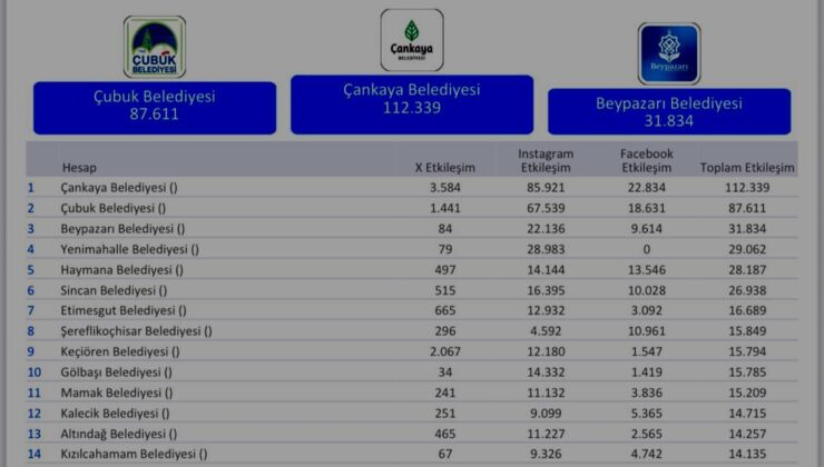    Çubuk Belediyesi Sosyal Medya Başarısıyla Zirvede